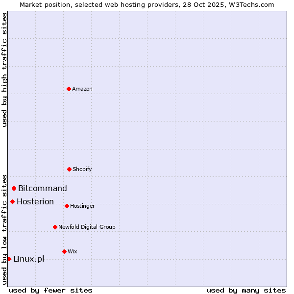 Market position of Bitcommand vs. Hosterion vs. Linux.pl