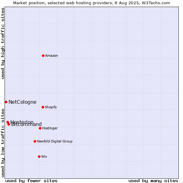Market position of Bitcommand vs. Hosterion vs. NetCologne