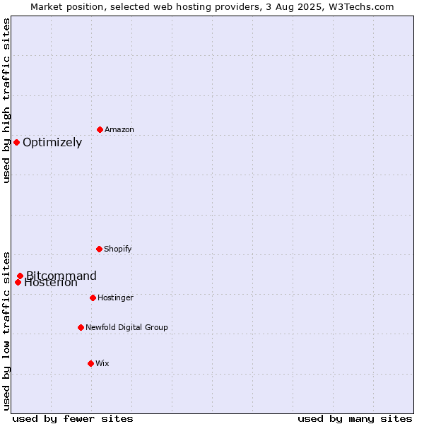 Market position of Bitcommand vs. Hosterion vs. Optimizely