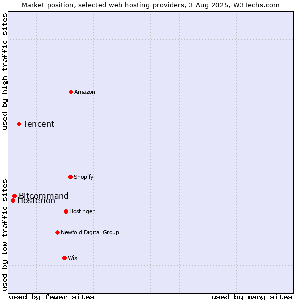 Market position of Tencent vs. Bitcommand vs. Hosterion