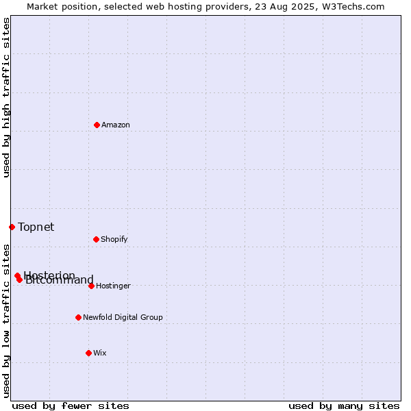 Market position of Bitcommand vs. Hosterion vs. Topnet