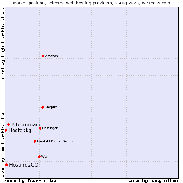 Market position of Bitcommand vs. Hosting2GO vs. Hoster.kg