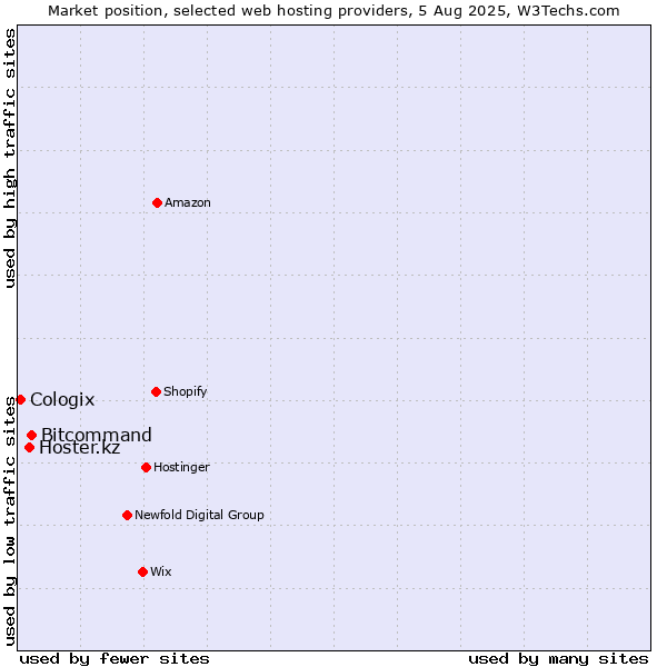 Market position of Bitcommand vs. Hoster.kz vs. Cologix