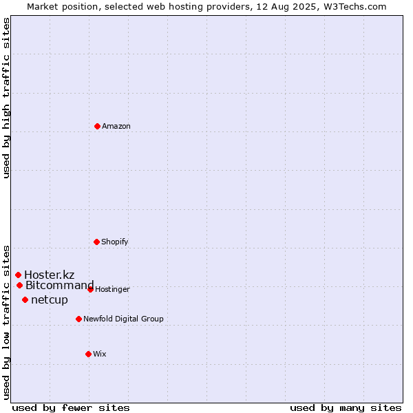 Market position of netcup vs. Bitcommand vs. Hoster.kz