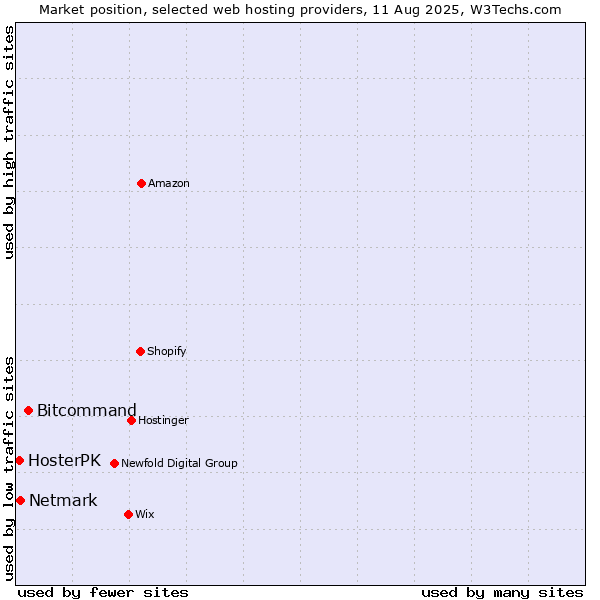 Market position of Bitcommand vs. Netmark vs. HosterPK