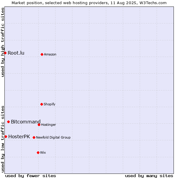 Market position of Bitcommand vs. HosterPK vs. Root.lu