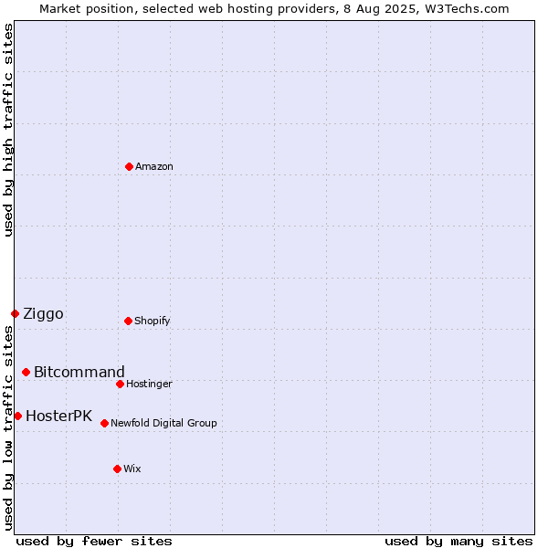 Market position of Bitcommand vs. HosterPK vs. Ziggo