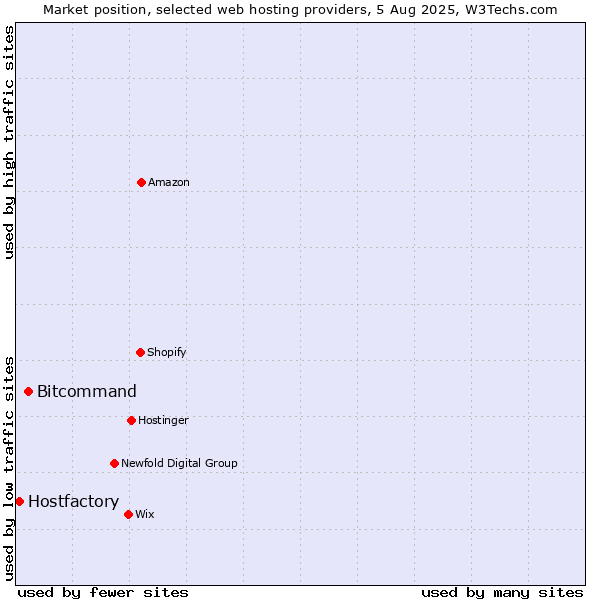 Market position of Bitcommand vs. Hostfactory