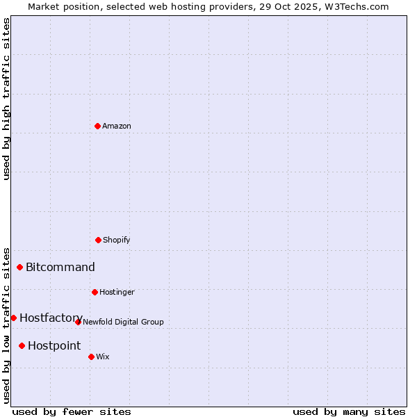 Market position of Hostpoint vs. Bitcommand vs. Hostfactory