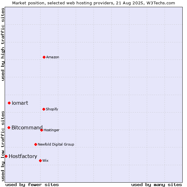 Market position of iomart vs. Bitcommand vs. Hostfactory