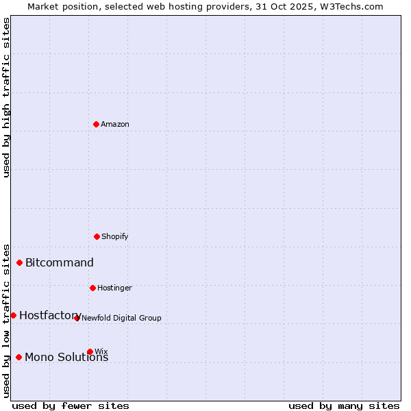 Market position of Bitcommand vs. Mono Solutions vs. Hostfactory