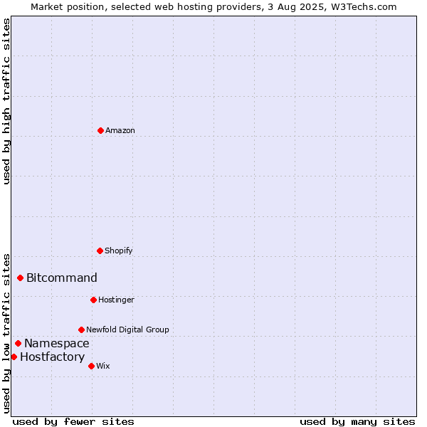 Market position of Bitcommand vs. Namespace vs. Hostfactory