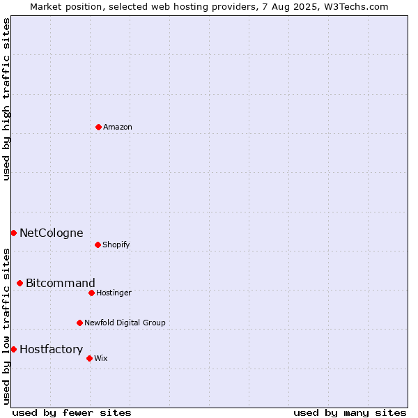 Market position of Bitcommand vs. Hostfactory vs. NetCologne