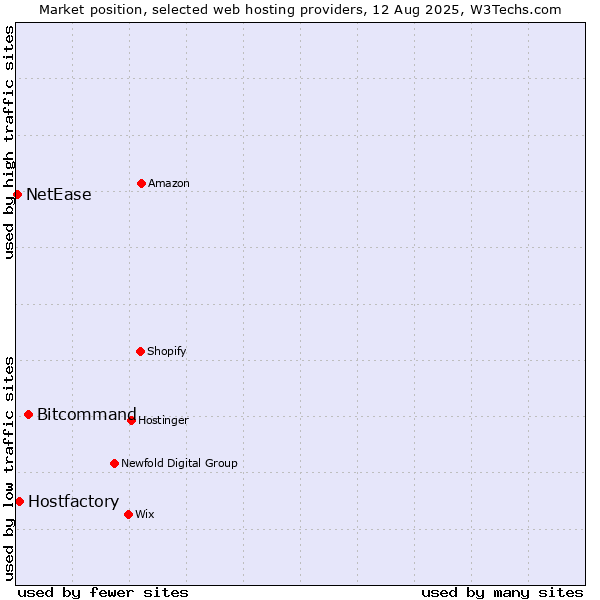 Market position of Bitcommand vs. Hostfactory vs. NetEase