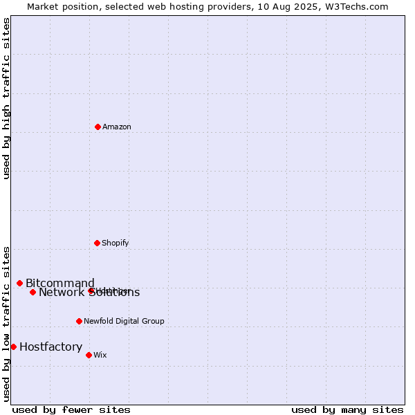 Market position of Network Solutions vs. Bitcommand vs. Hostfactory