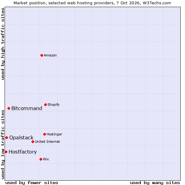 Market position of Bitcommand vs. Opalstack vs. Hostfactory