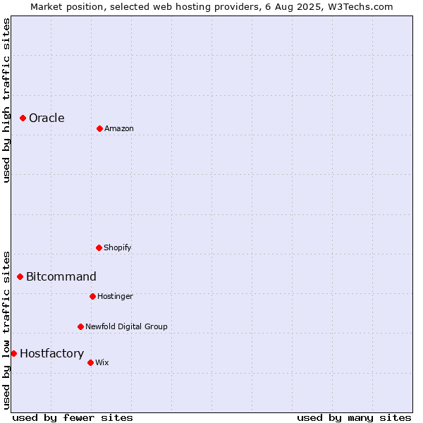 Market position of Oracle vs. Bitcommand vs. Hostfactory