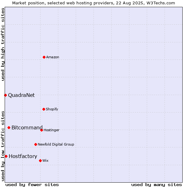 Market position of Bitcommand vs. Hostfactory vs. QuadraNet