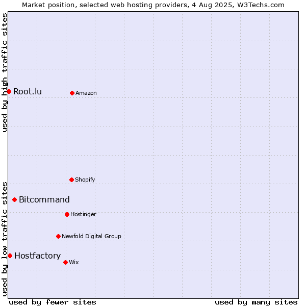 Market position of Bitcommand vs. Hostfactory vs. Root.lu