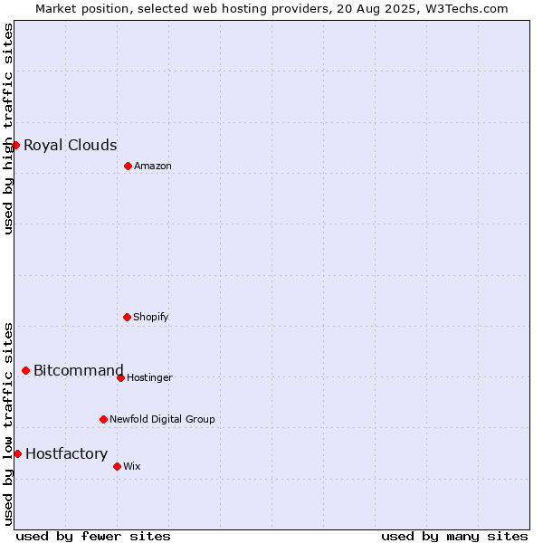 Market position of Bitcommand vs. Hostfactory vs. Royal Clouds