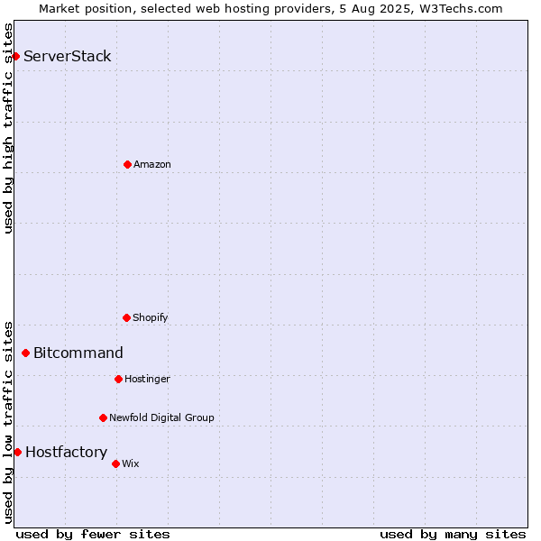 Market position of Bitcommand vs. Hostfactory vs. ServerStack