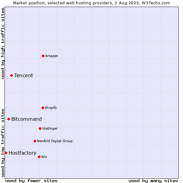 Market position of Tencent vs. Bitcommand vs. Hostfactory