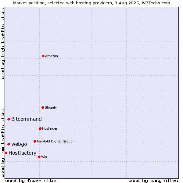 Market position of Bitcommand vs. webgo vs. Hostfactory