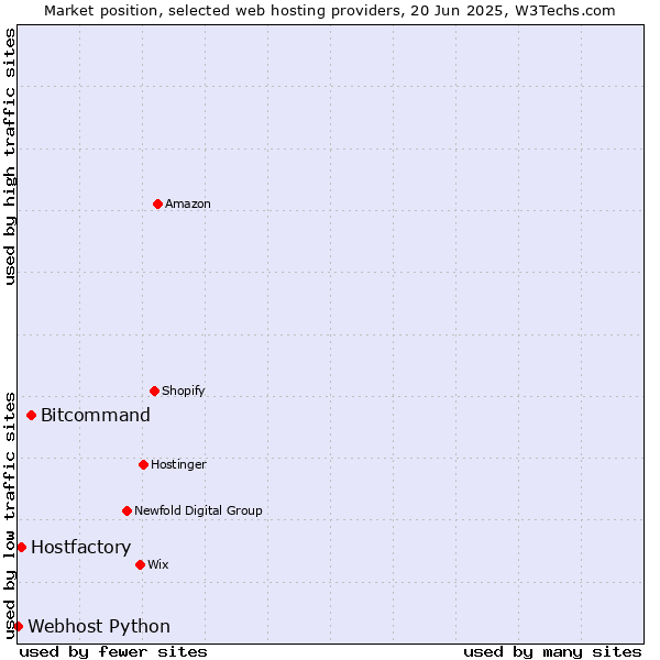 Market position of Bitcommand vs. Hostfactory vs. Webhost Python