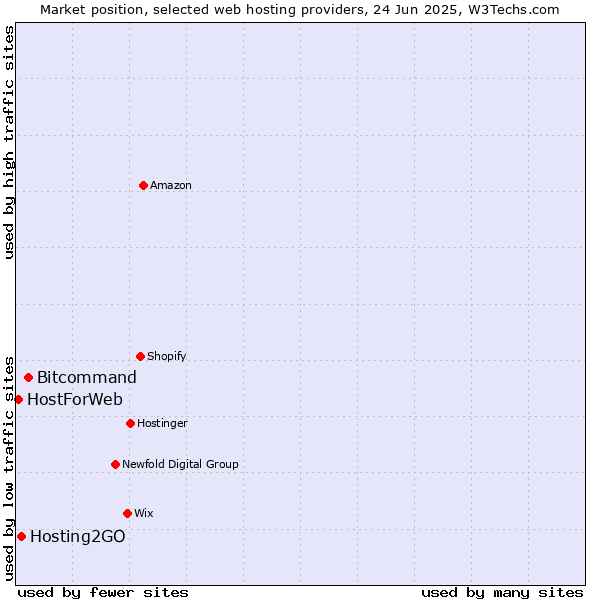 Market position of Bitcommand vs. Hosting2GO vs. HostForWeb