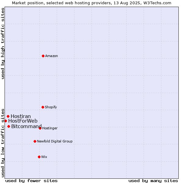 Market position of Bitcommand vs. Hostiran vs. HostForWeb