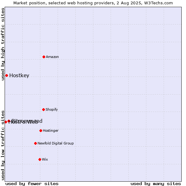 Market position of Bitcommand vs. Hostkey vs. HostForWeb