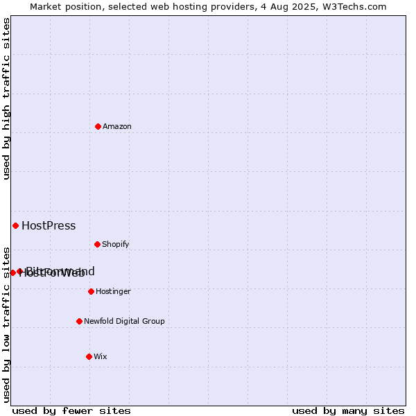 Market position of Bitcommand vs. HostPress vs. HostForWeb