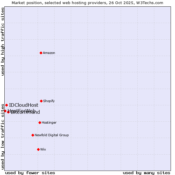 Market position of Bitcommand vs. IDCloudHost vs. HostForWeb