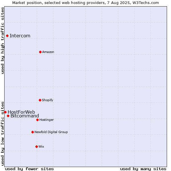 Market position of Bitcommand vs. Intercom vs. HostForWeb