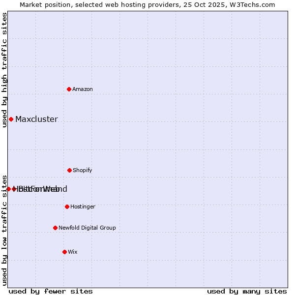 Market position of Bitcommand vs. Maxcluster vs. HostForWeb