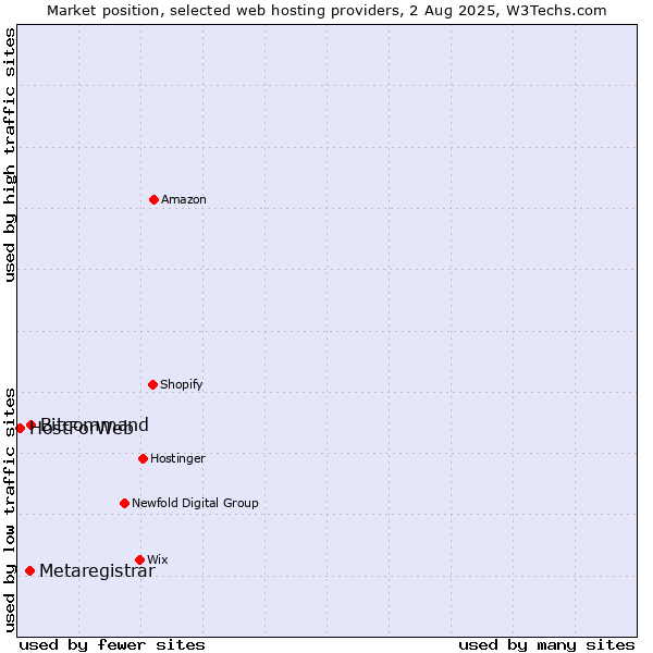 Market position of Bitcommand vs. Metaregistrar vs. HostForWeb