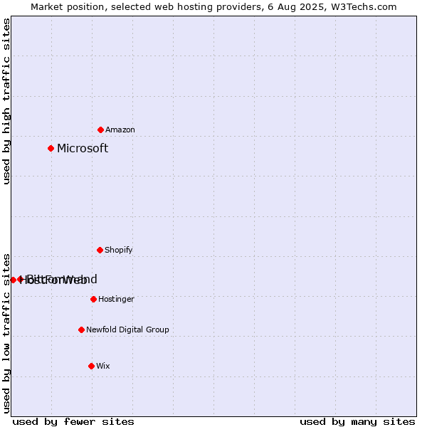Market position of Microsoft vs. Bitcommand vs. HostForWeb