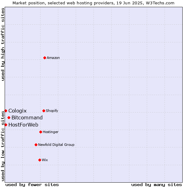 Market position of Bitcommand vs. HostForWeb vs. Cologix