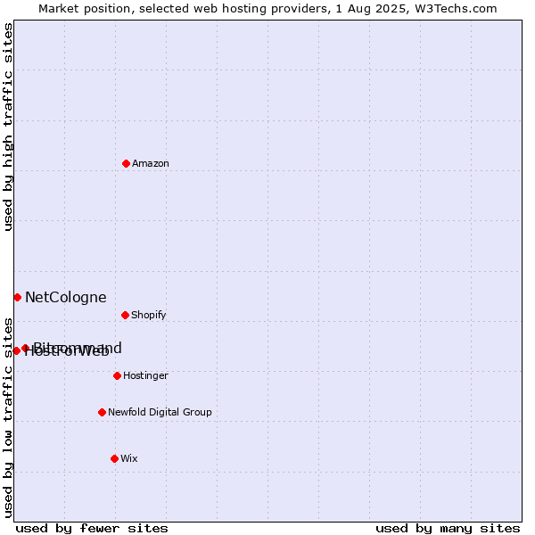 Market position of Bitcommand vs. NetCologne vs. HostForWeb
