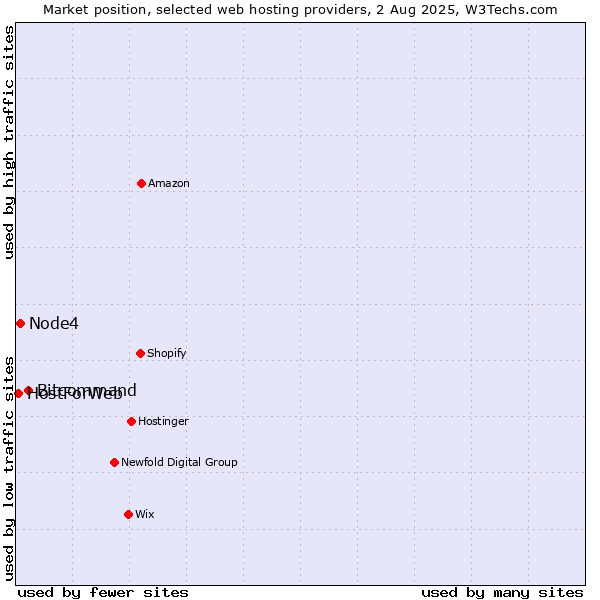 Market position of Bitcommand vs. Node4 vs. HostForWeb