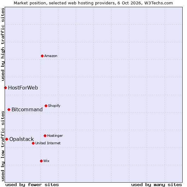 Market position of Bitcommand vs. Opalstack vs. HostForWeb