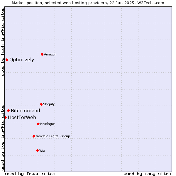 Market position of Bitcommand vs. Optimizely vs. HostForWeb