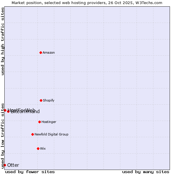 Market position of Bitcommand vs. HostForWeb vs. Otter