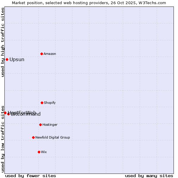 Market position of Bitcommand vs. Upsun vs. HostForWeb
