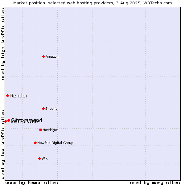 Market position of Bitcommand vs. Render vs. HostForWeb