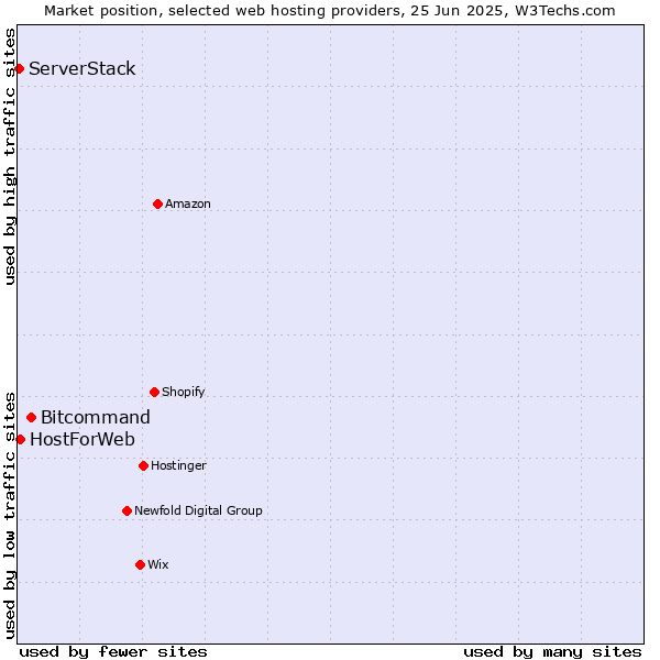 Market position of Bitcommand vs. HostForWeb vs. ServerStack