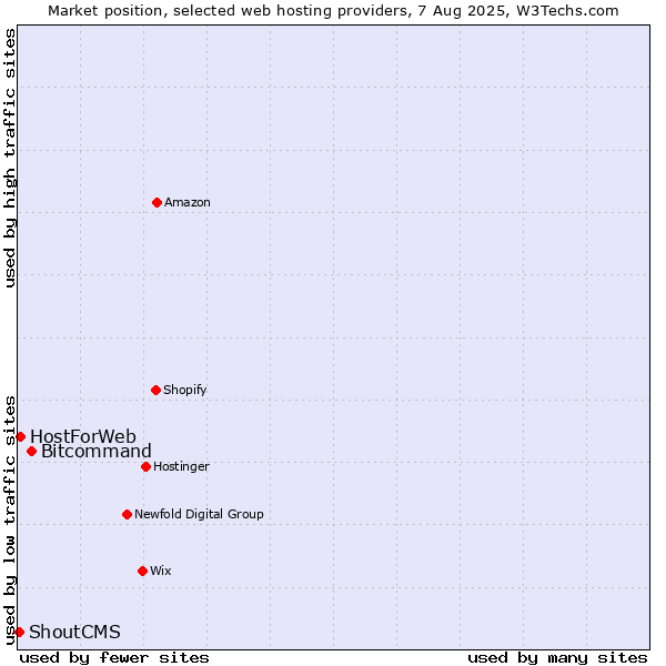 Market position of Bitcommand vs. HostForWeb vs. ShoutCMS