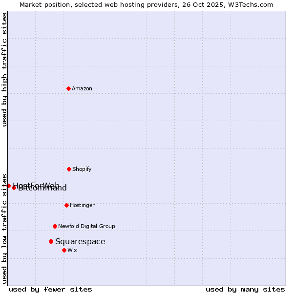 Market position of Squarespace vs. Bitcommand vs. HostForWeb