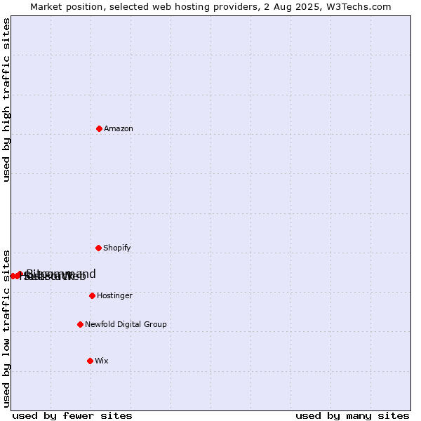 Market position of Bitcommand vs. Substack vs. HostForWeb