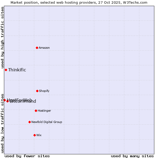 Market position of Bitcommand vs. Thinkific vs. HostForWeb